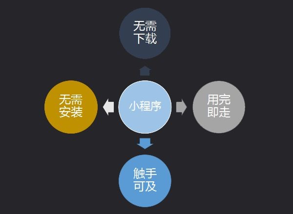 第七城小程序詳解，如何抓住營銷新風(fēng)口?